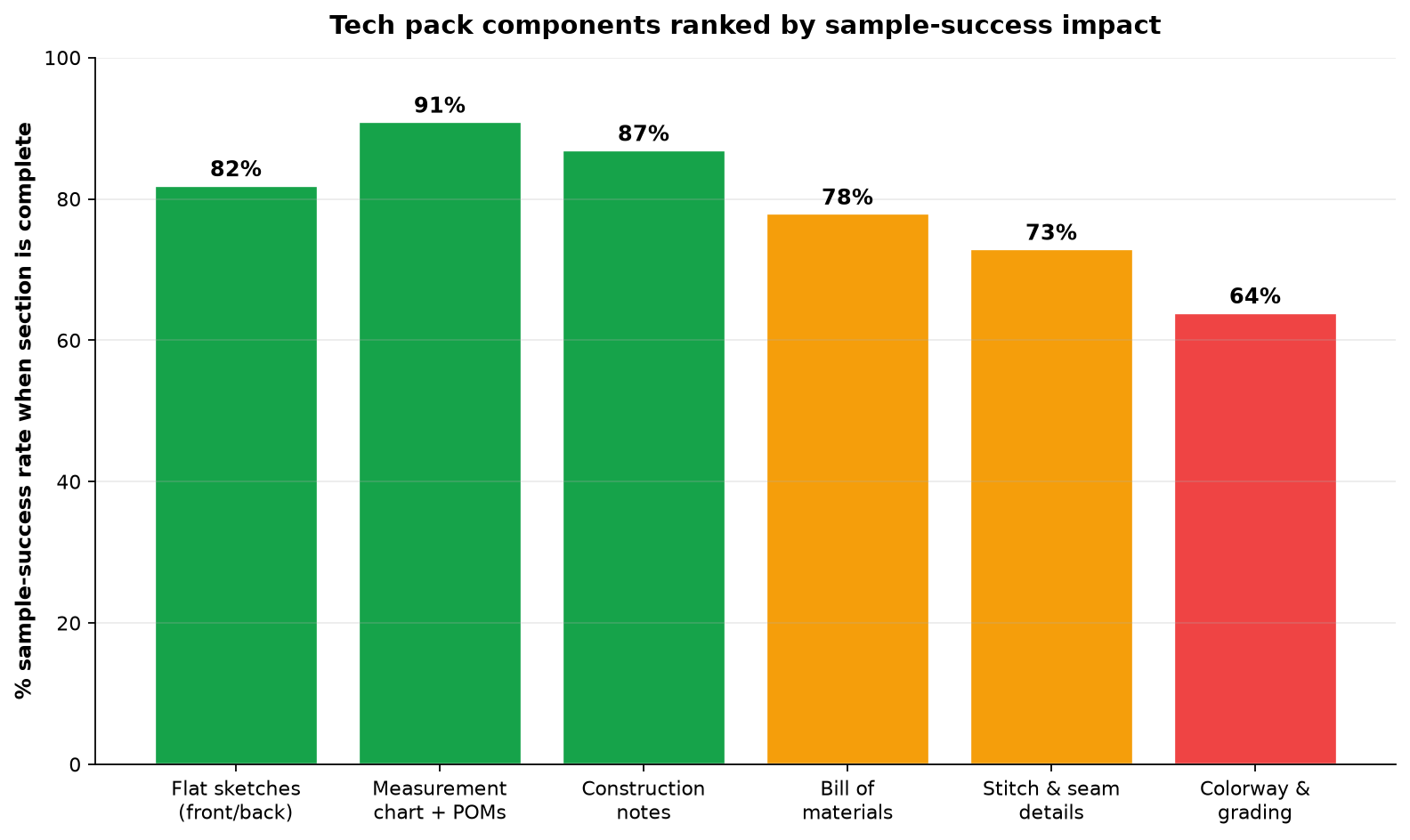 Tech pack components ranked by sample-success impact: measurement chart and flats top the list