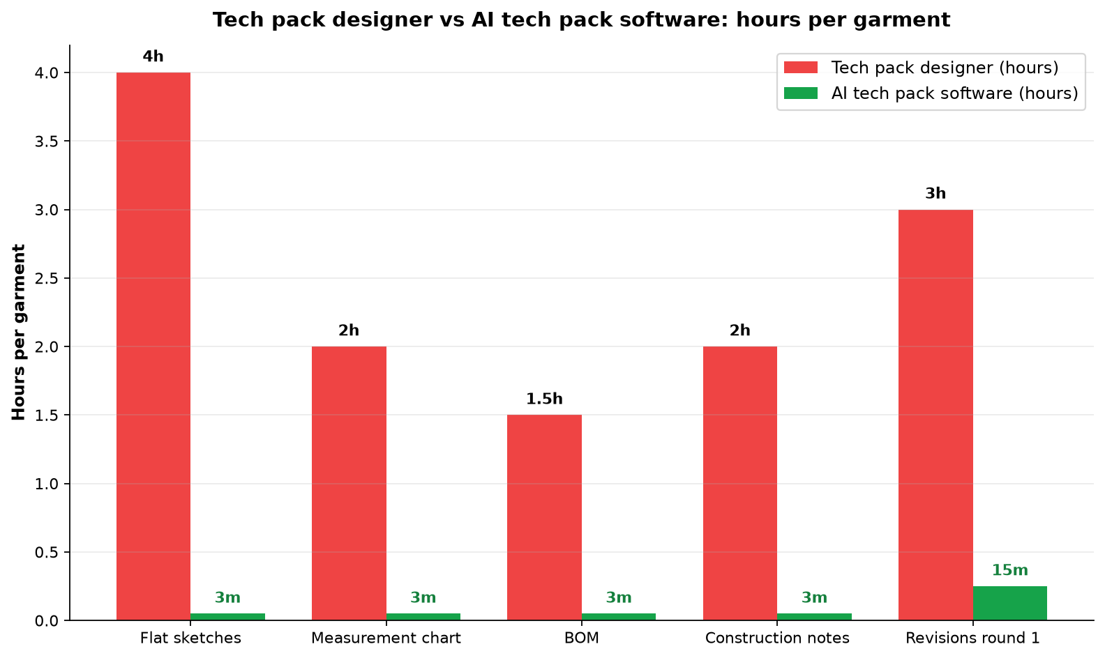 Tech pack designer vs AI software: hours per garment across sketches, measurements, BOM, construction notes, and revisions