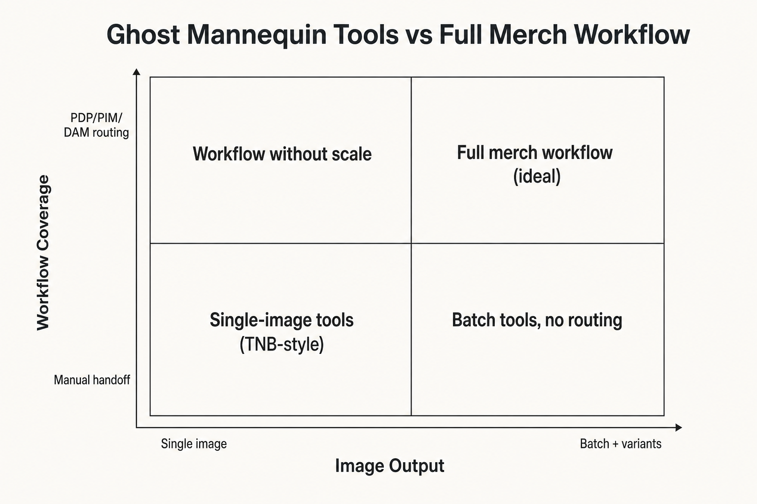 2x2 matrix: ghost mannequin tools vs full merch workflow, plotting image output against workflow coverage
