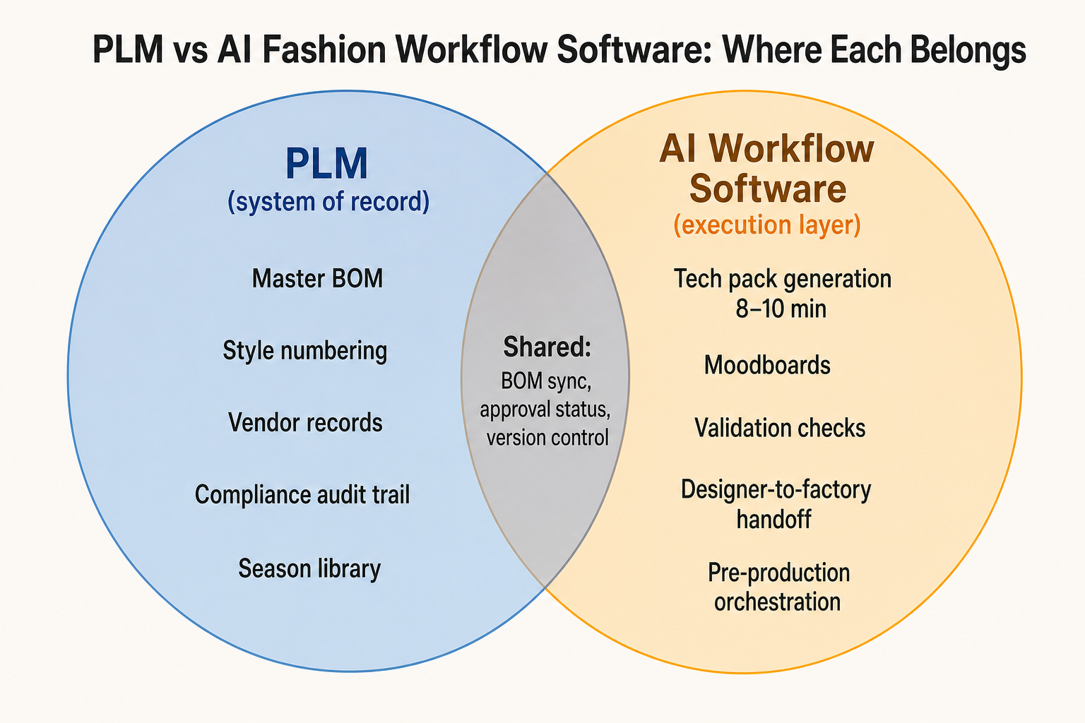 Venn diagram showing PLM as system of record and AI workflow software as execution layer with shared BOM, approvals, and version control