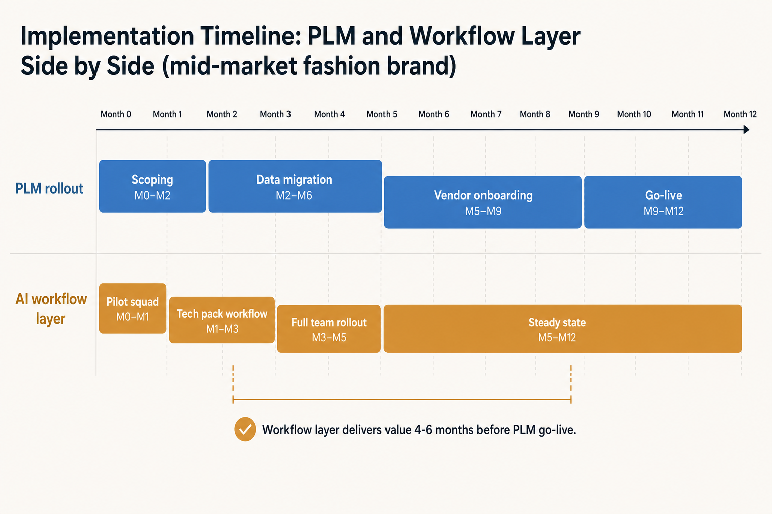 Gantt timeline comparing 12-month PLM rollout to a 5-month AI workflow layer rollout at a mid-market fashion brand