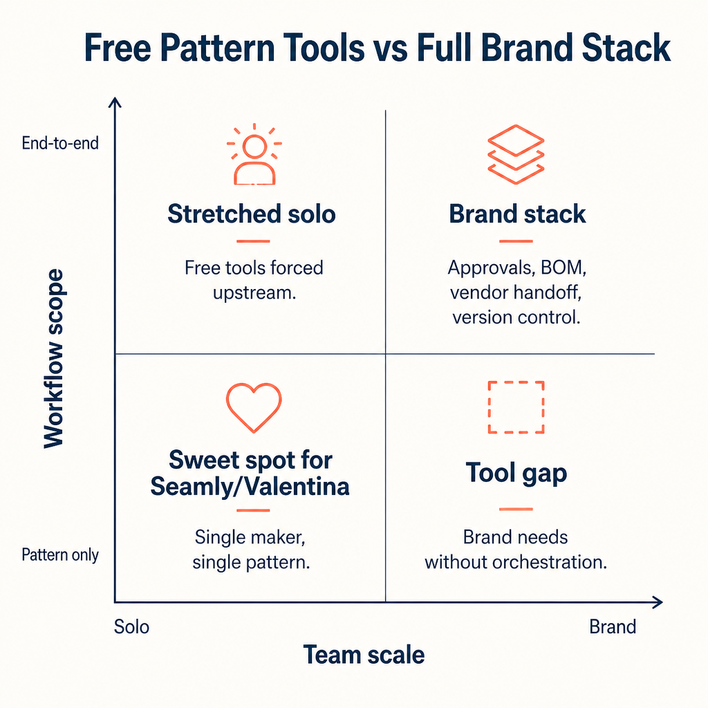 2x2 matrix comparing free pattern tools versus a full brand stack across team scale and workflow scope
