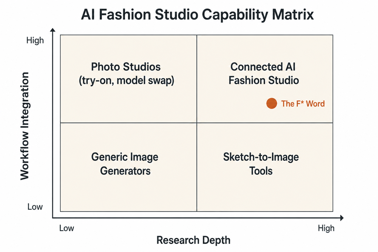 2x2 capability matrix figure plotting AI fashion studios against generic image generators, sketch-to-image tools, and photo studios on research depth and workflow integration axes