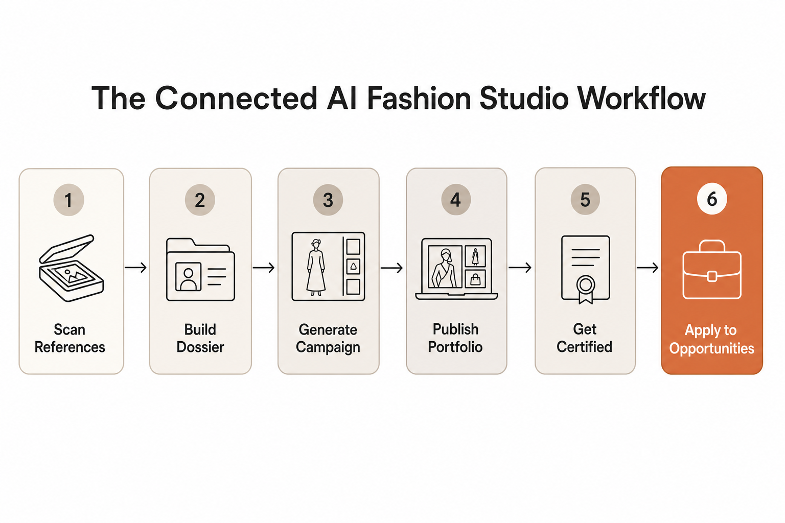 Six-step connected AI fashion studio workflow diagram: scan references, build dossier, generate campaign, publish portfolio, get certified, apply to opportunities