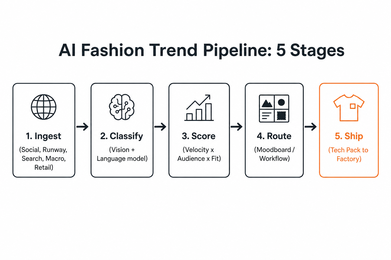 Five-stage diagram showing ingest, classify, score, route and ship for an AI fashion trend pipeline
