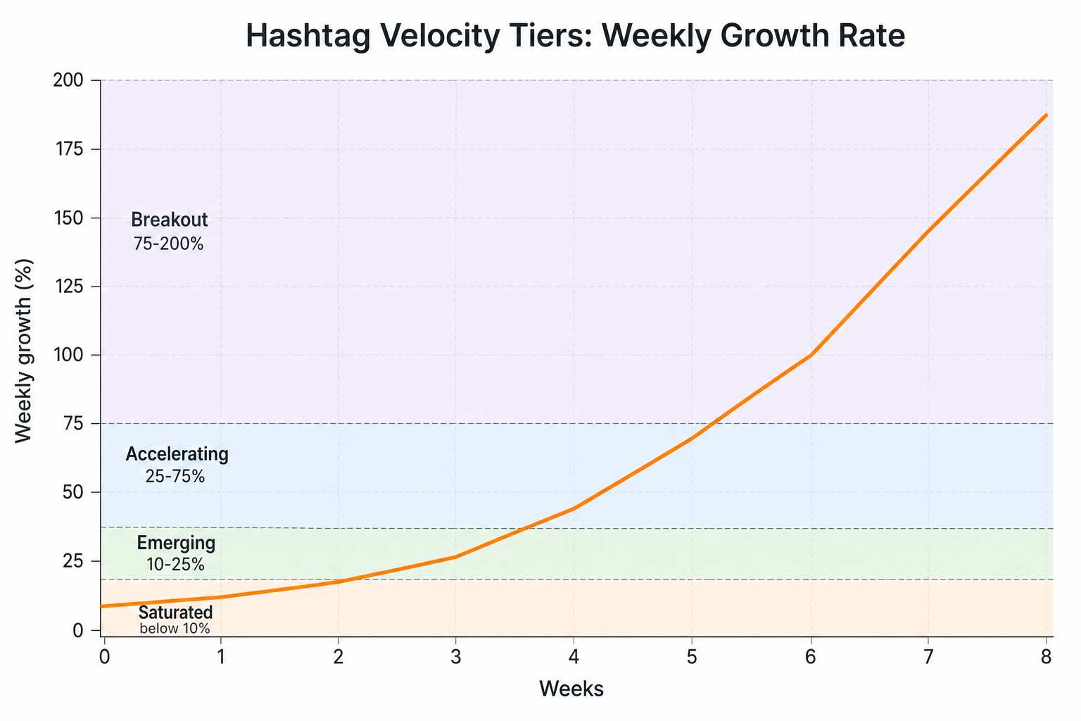 Line chart of weekly hashtag growth rate plotted against four velocity tiers from emerging to breakout
