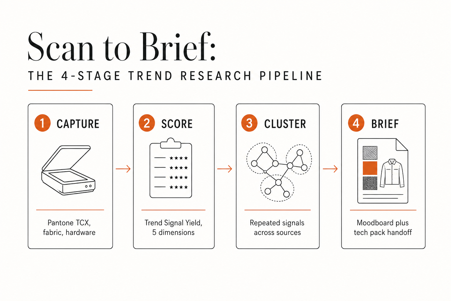 Four-stage trend research pipeline diagram: Capture with scanner, Score with Trend Signal Yield, Cluster repeated signals across sources, Brief into moodboard plus tech pack handoff.