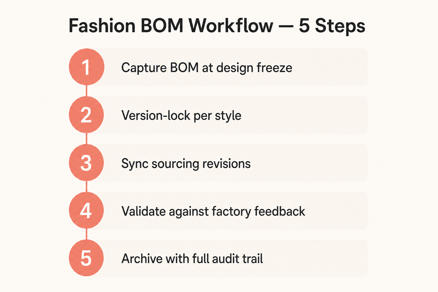 Five-step fashion BOM workflow to eliminate spreadsheet drift