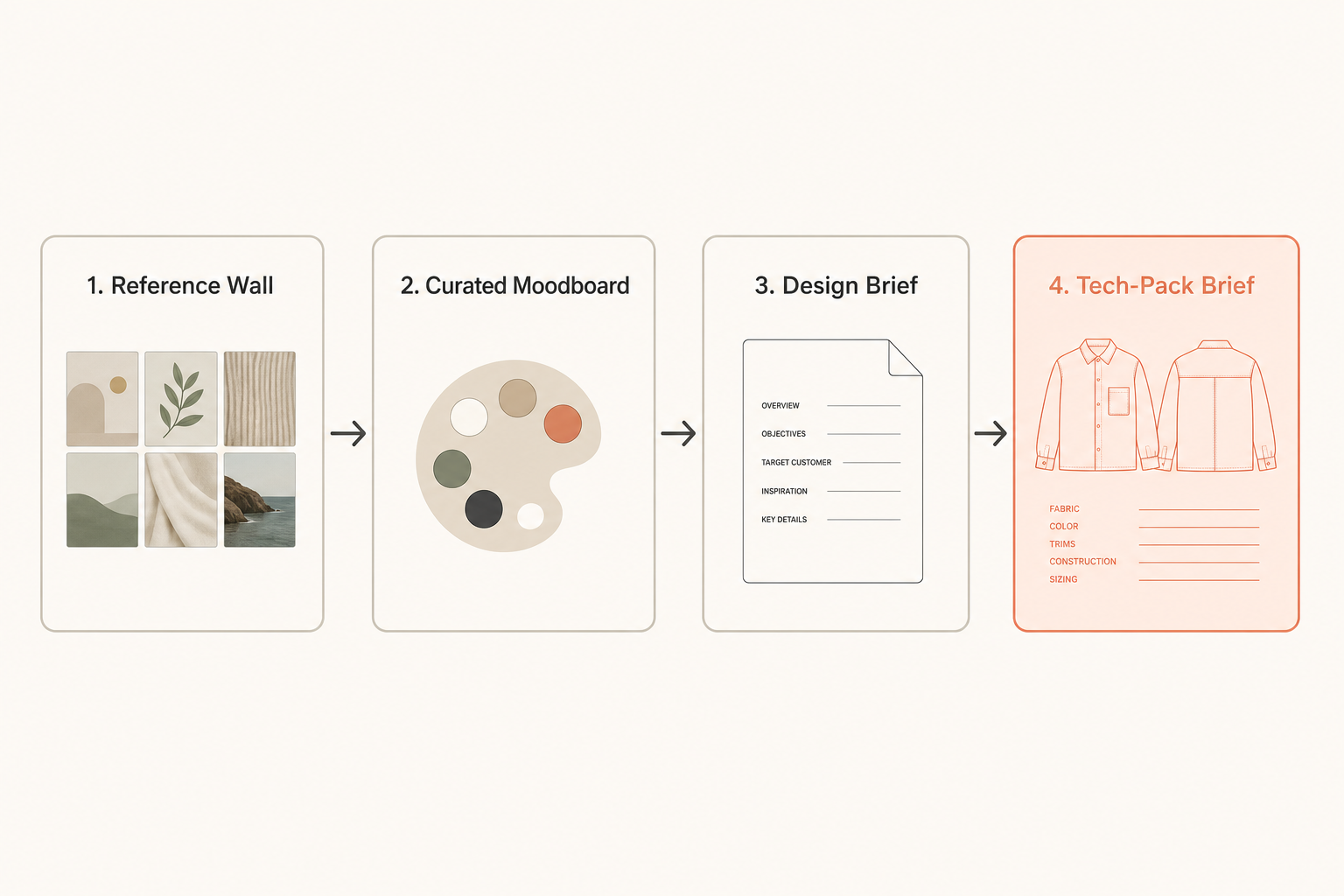 AI moodboard pipeline: reference wall to tech-pack brief stages