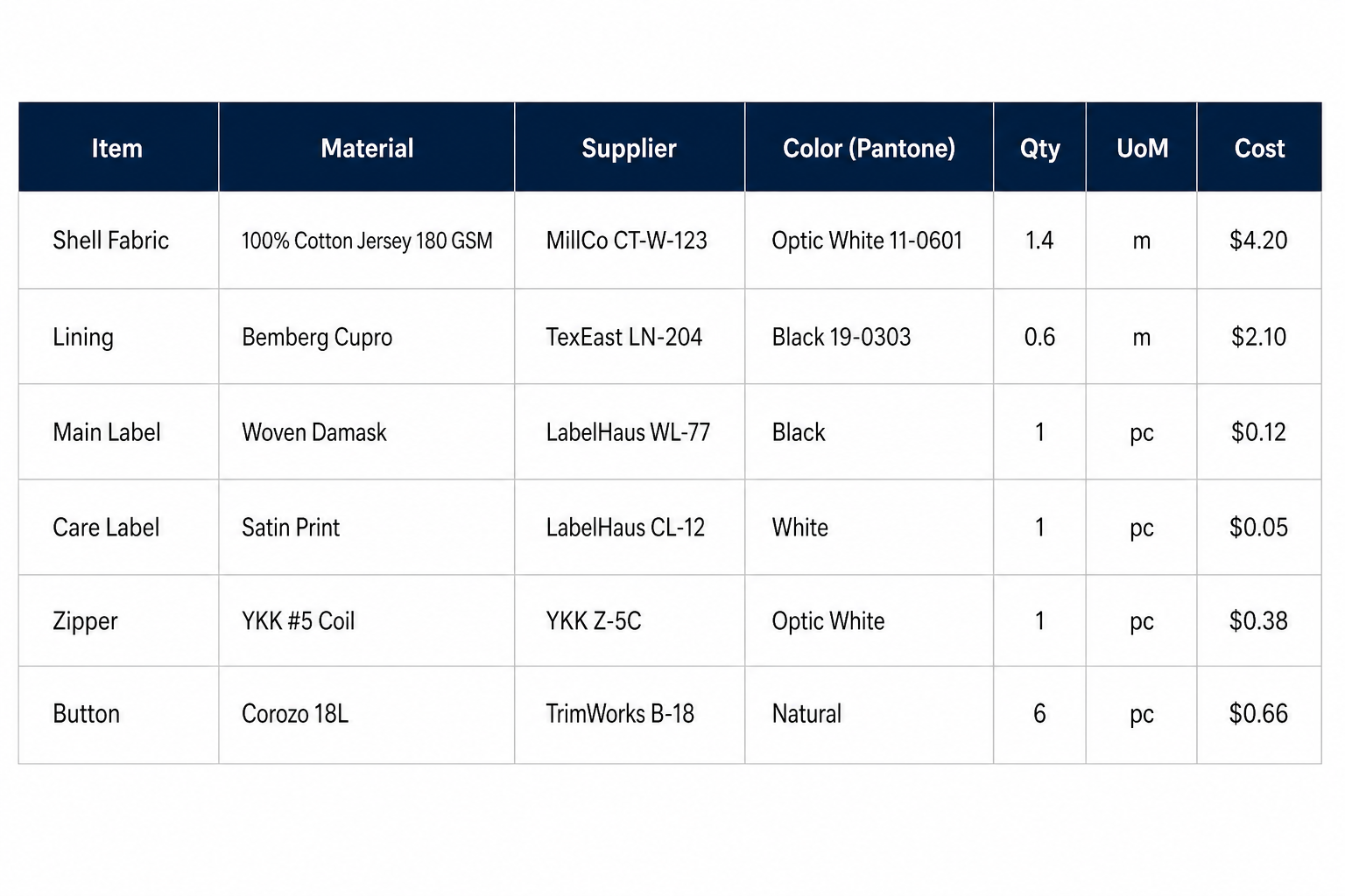 An example of a garment bill of materials showing columns for item category, material, supplier, color, and quantity.