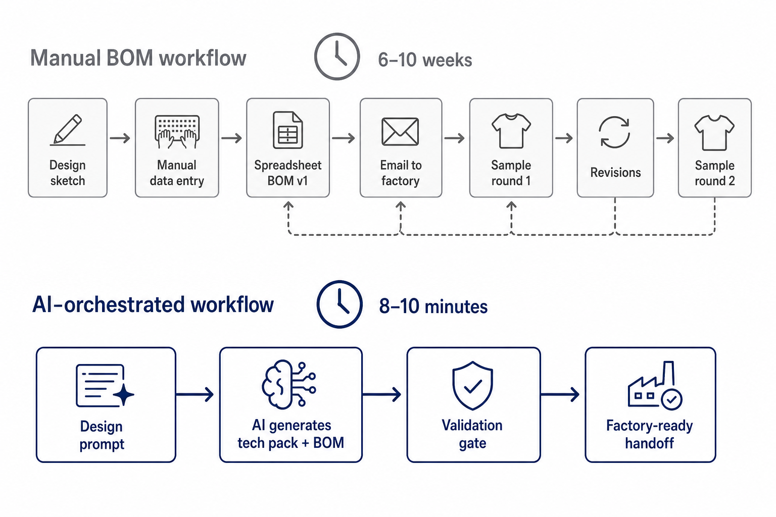 Chart: Flow diagram comparing a traditional manual BOM process with an AI-enhanced workflow, showing the latter is faster and has fewer error-correction loops.