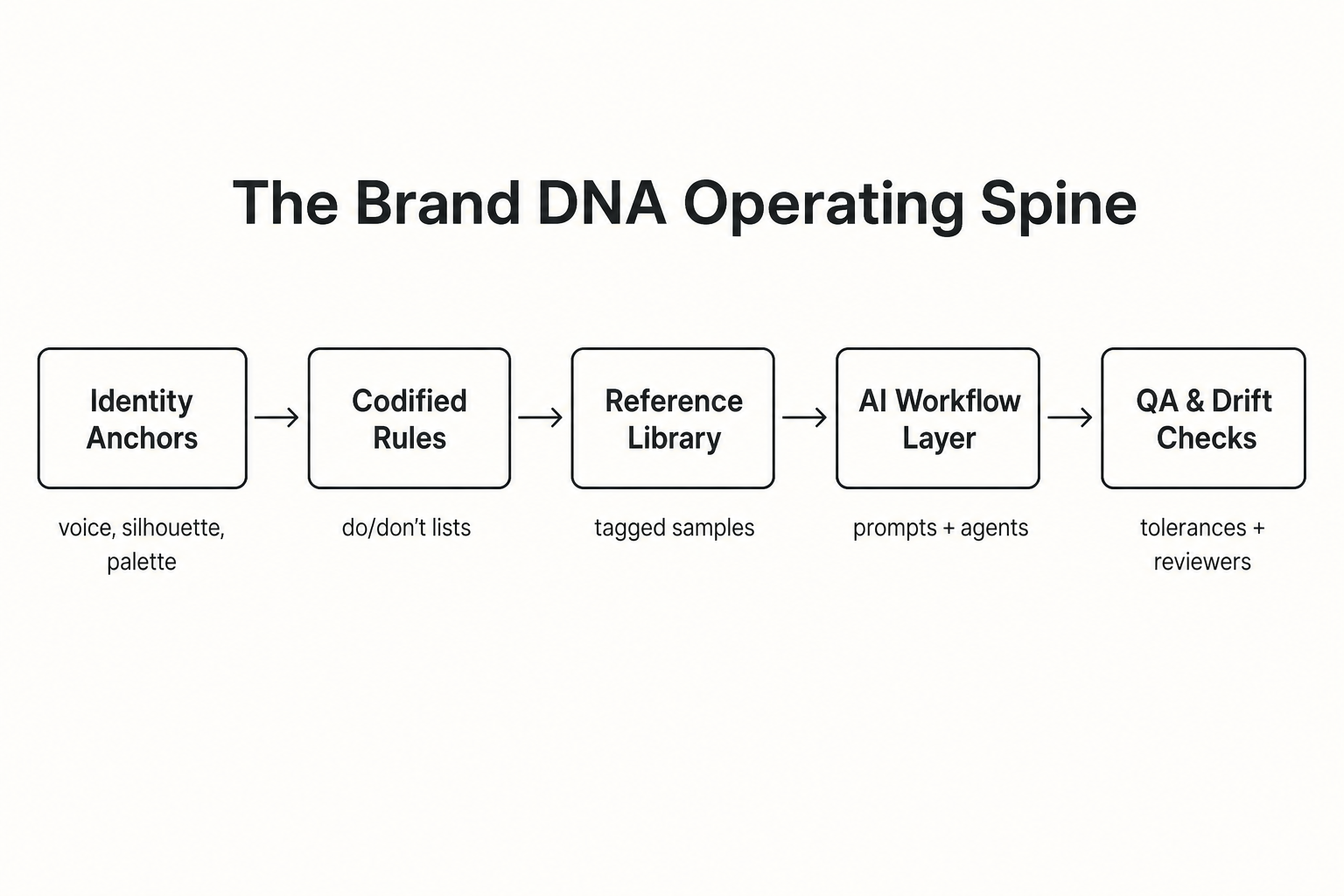 The Brand DNA Operating Spine: identity anchors flow through codified rules, reference library, AI workflow layer, and QA and drift checks