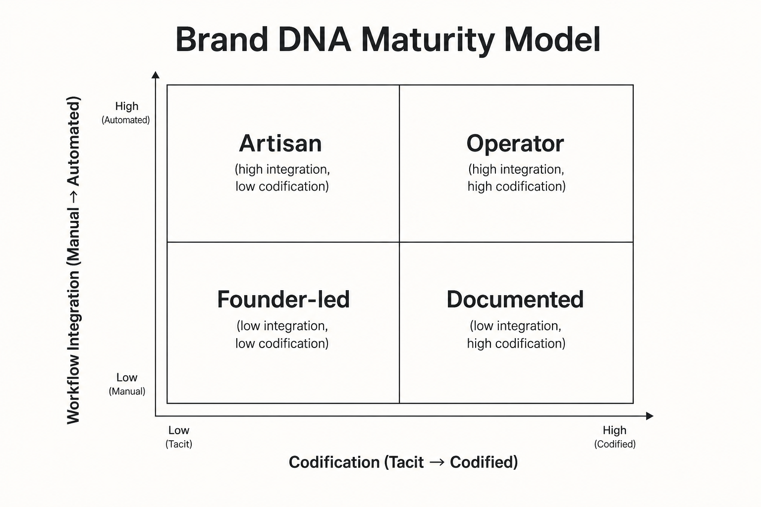 Brand DNA Maturity Model 2x2: codification on the x-axis, workflow integration on the y-axis, with Artisan, Operator, Founder-led, and Documented quadrants