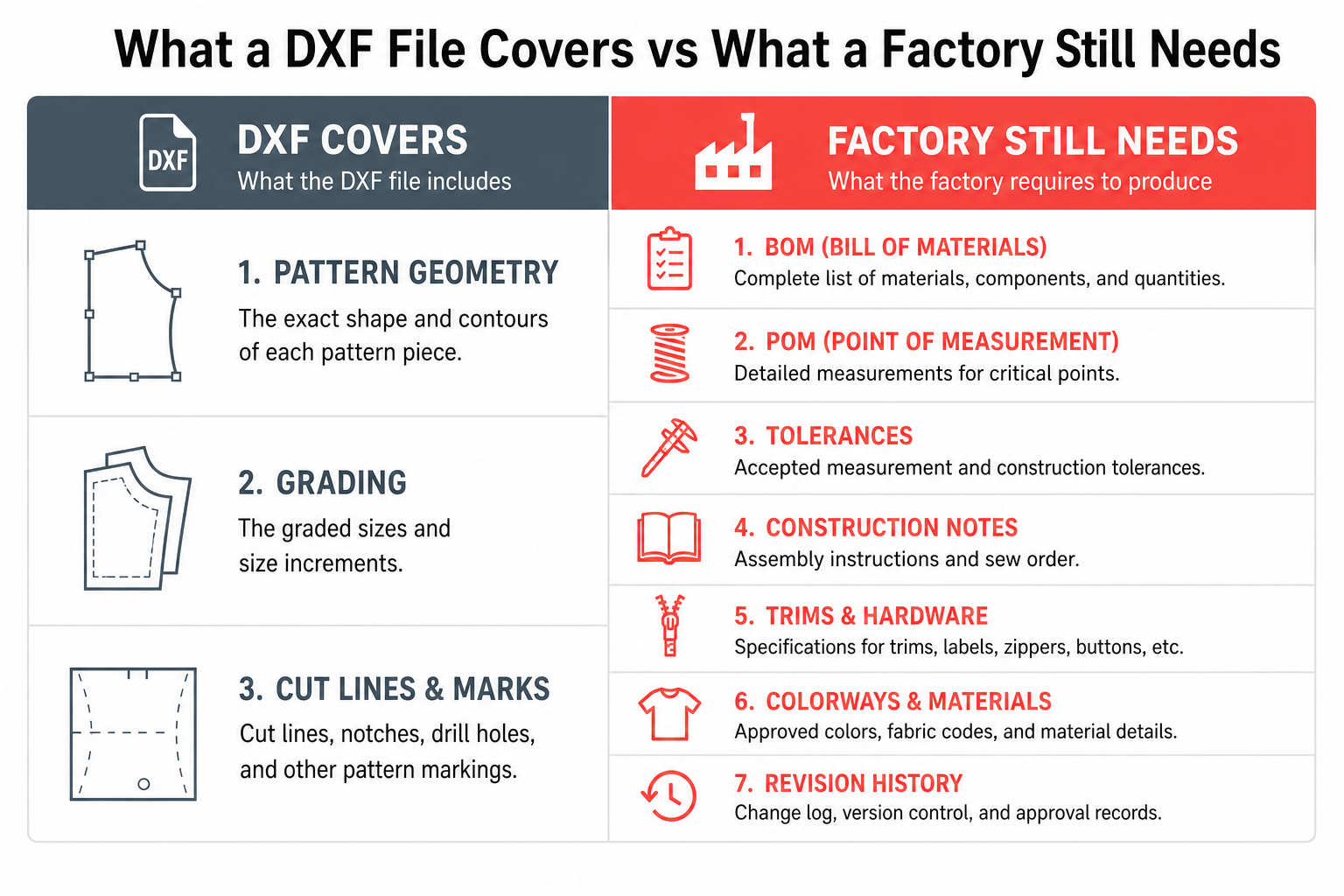 Side-by-side comparison: what a DXF file covers (pattern geometry, grading, cut lines) vs what a factory still needs (BOM, POM, tolerances, construction notes, trims, colorways, revision history)
