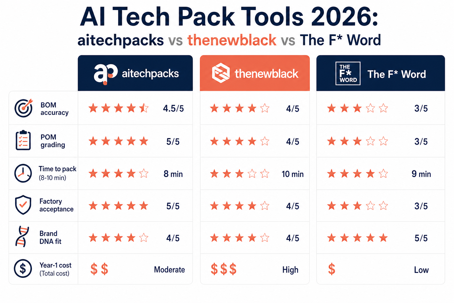 Head-to-head scorecard comparing aitechpacks, thenewblack, and The F Word across BOM, POM, time, and cost