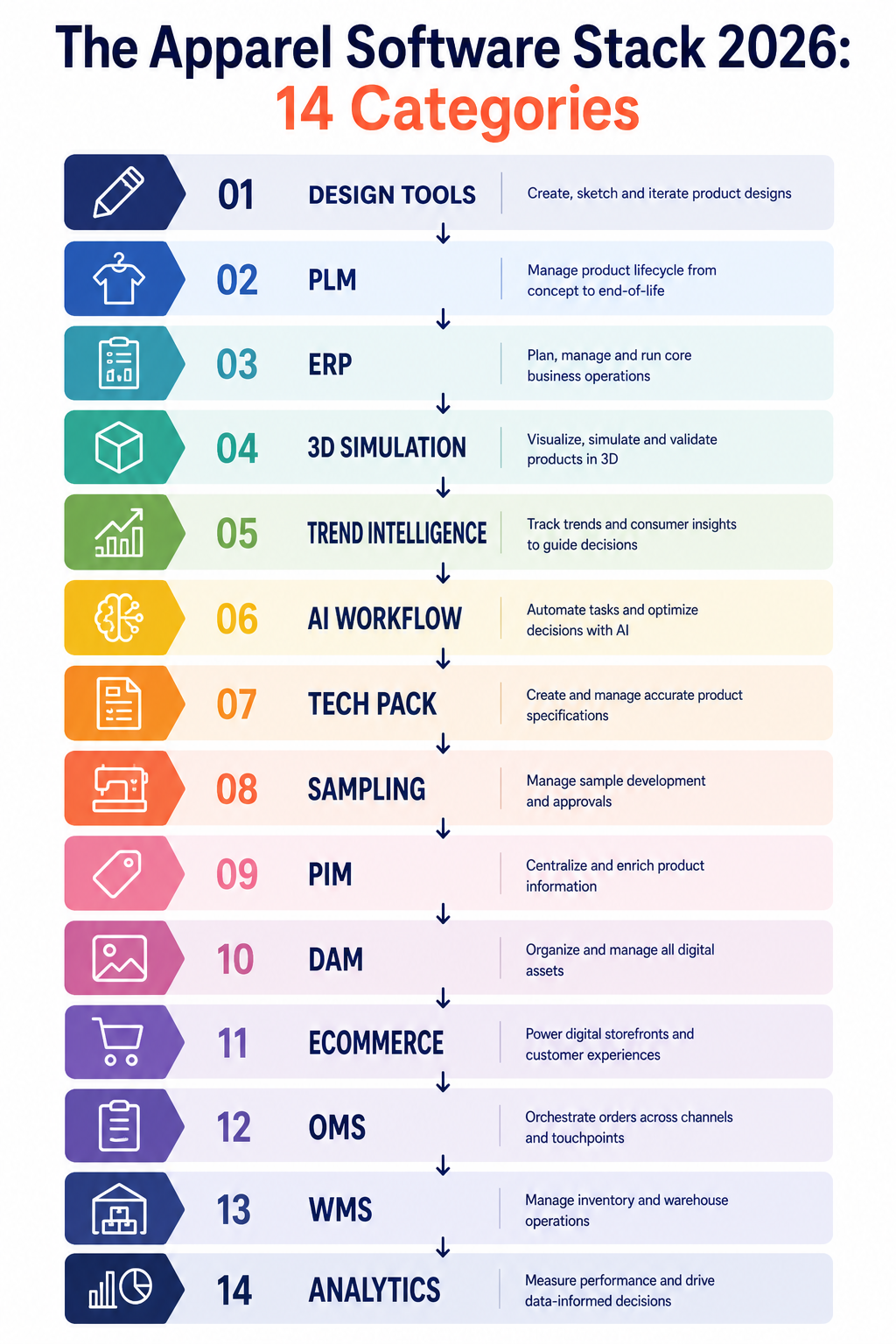 Layered diagram of the 14 categories in the apparel software stack from design tools to analytics