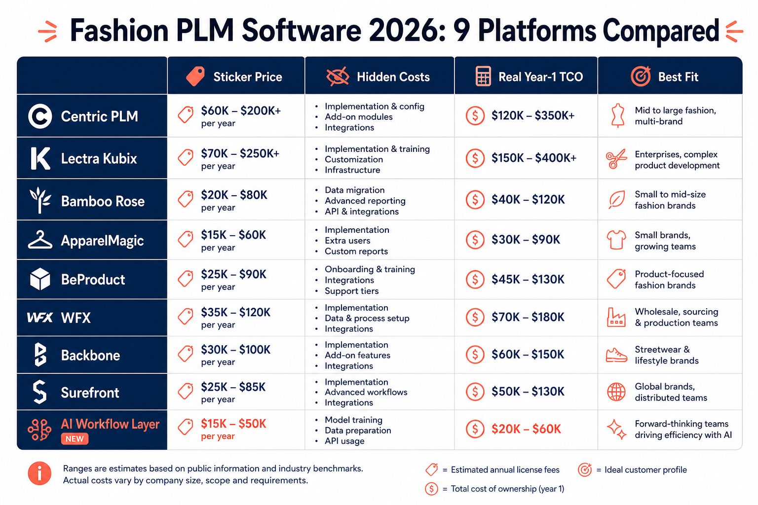 Comparison table of 9 fashion PLM platforms by sticker price, hidden costs, Year-1 TCO, and best fit