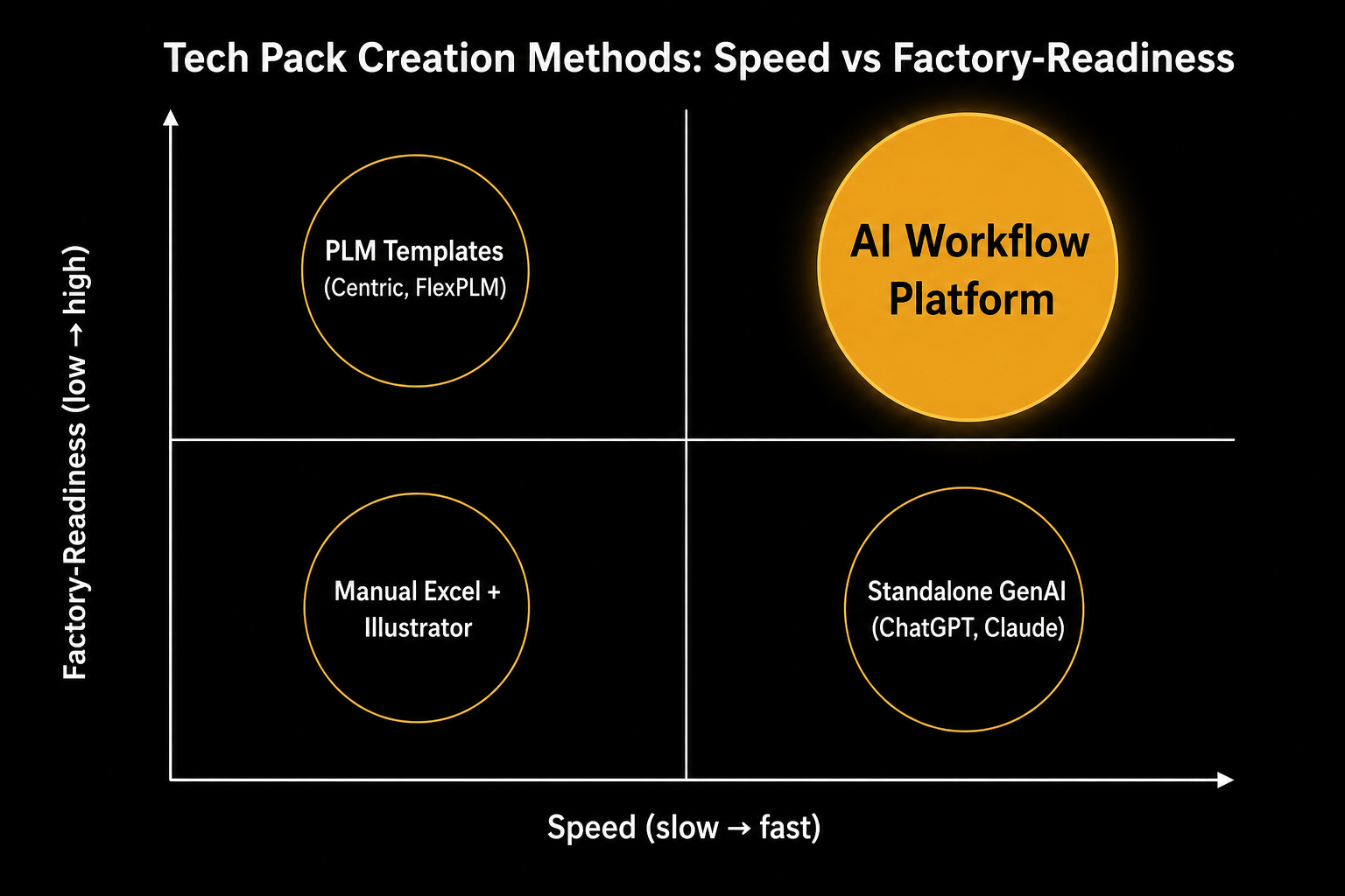 Chart: A 2x2 quadrant comparing tech pack creation methods based on speed and accuracy, an integrated AI workflow is top right.