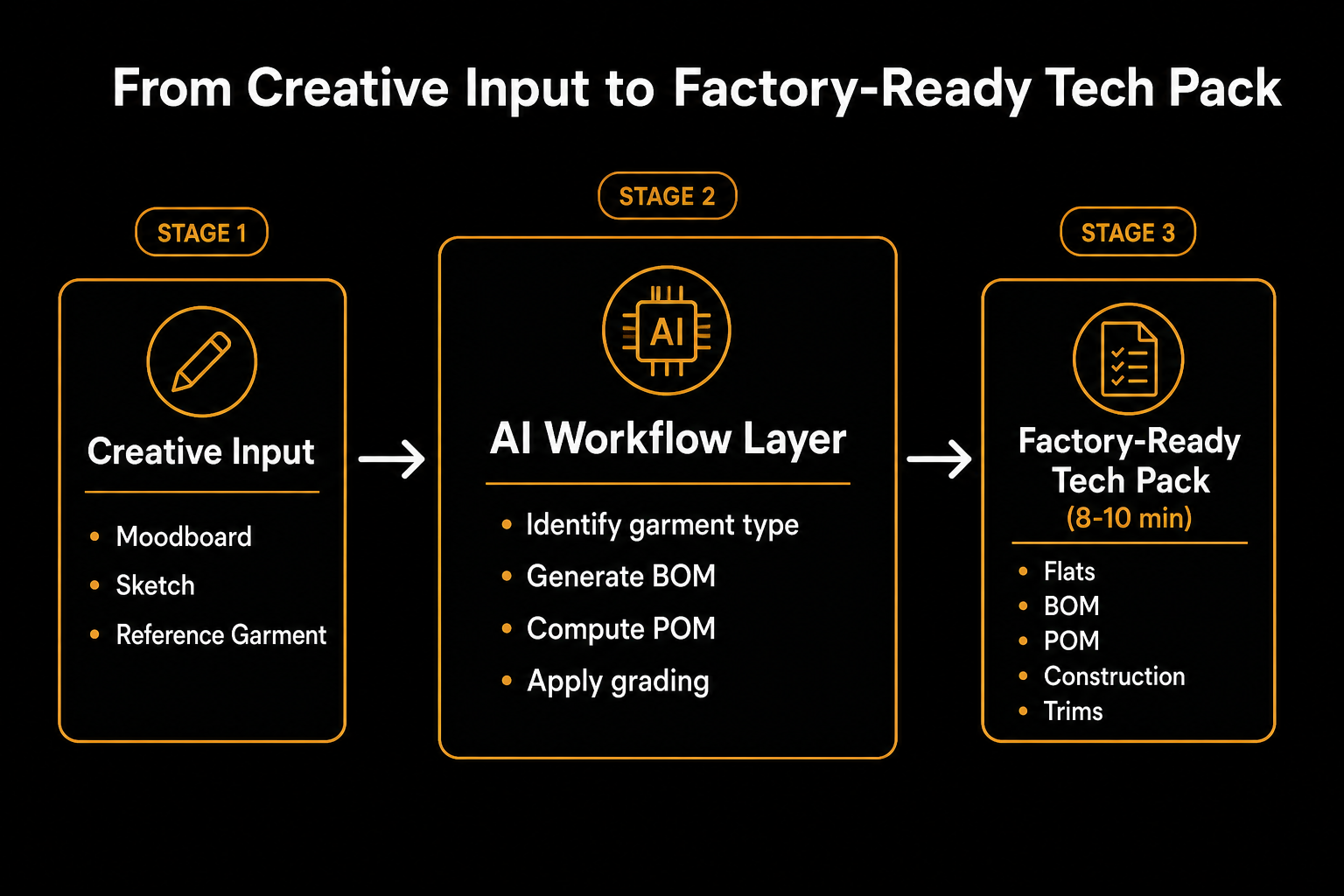 Diagram: The AI tech pack generation process, moving from unstructured creative inputs like moodboards and sketches to a structured, factory-ready tech pack.
