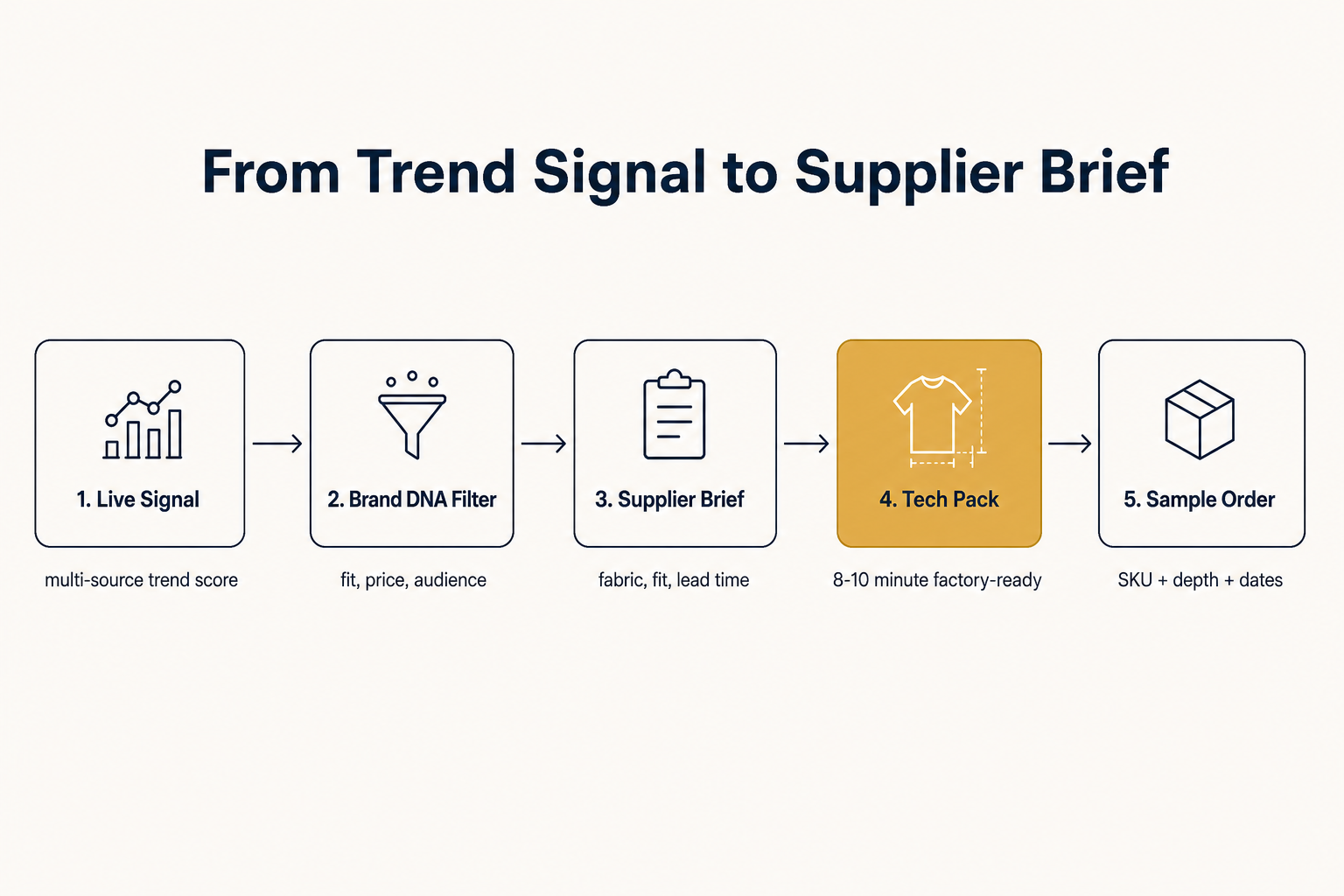 Process flow diagram: live trend signal, brand DNA filter, supplier brief, 8-10 minute factory-ready tech pack, sample order with SKU and depth and dates