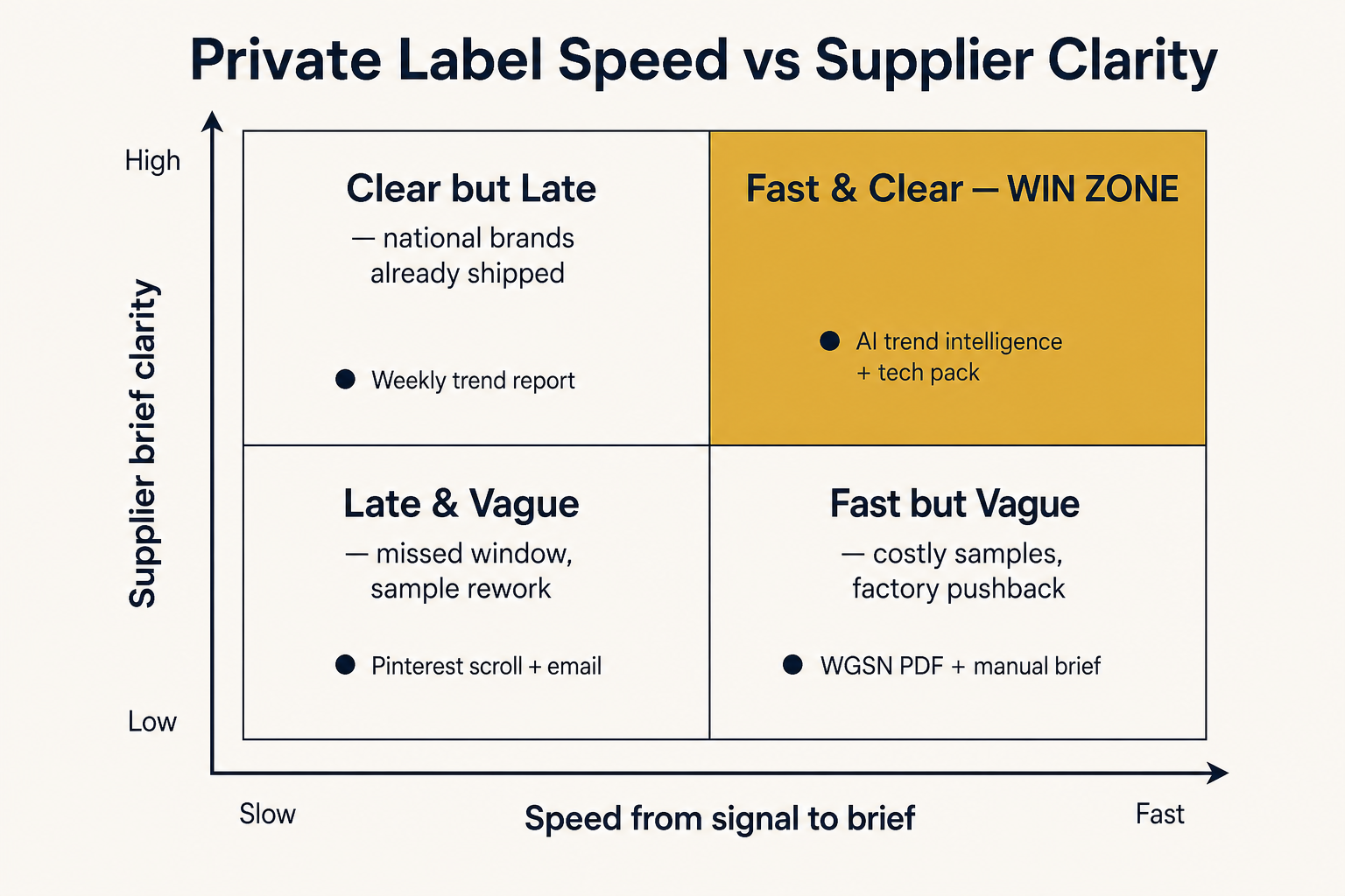 2x2 matrix comparing private label trend execution: speed from signal to brief vs supplier brief clarity, with AI trend intelligence plus tech pack in the fast-and-clear win zone