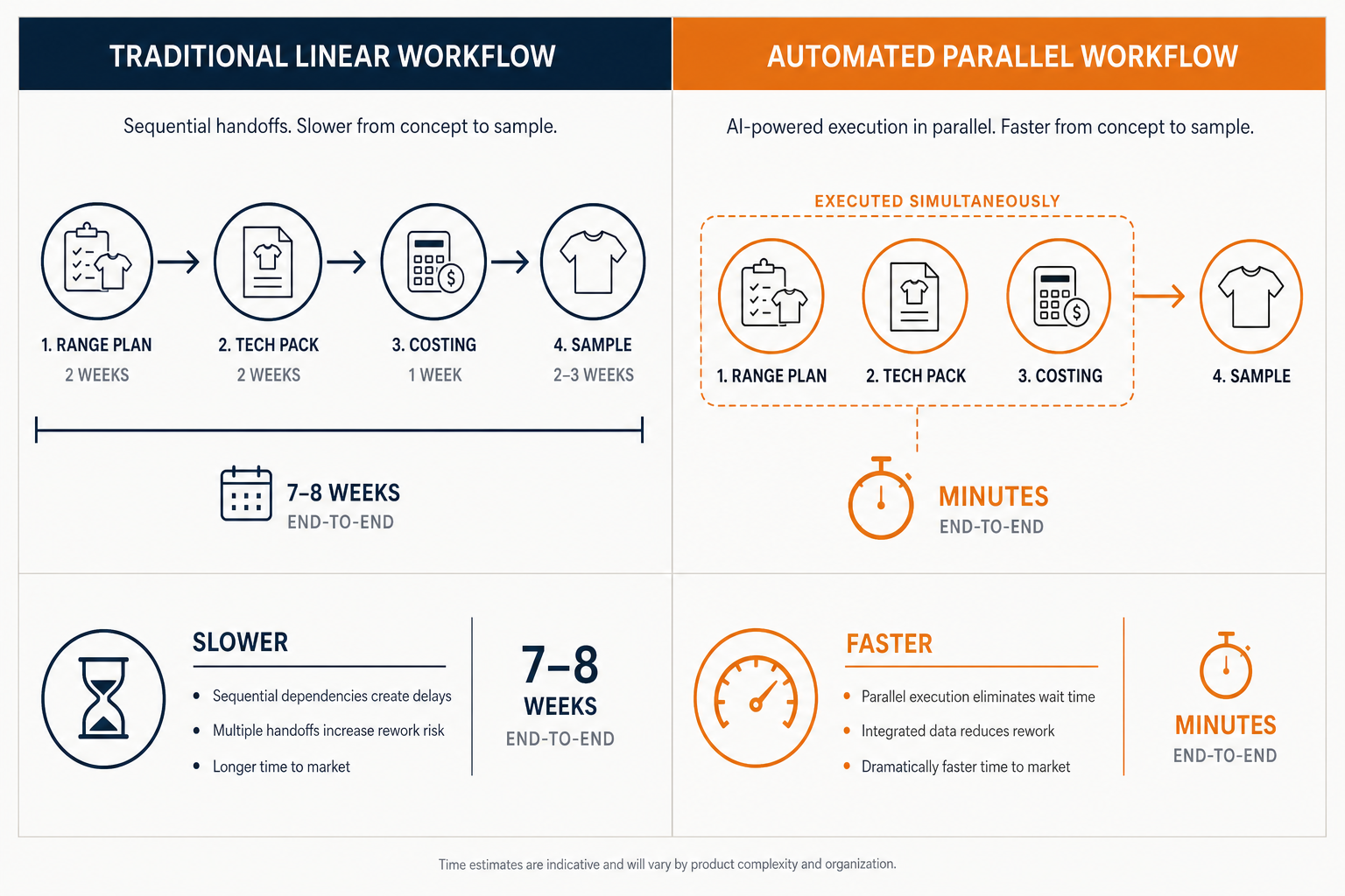 Side-by-side chart comparing a traditional linear merchandising workflow (range plan, tech pack, costing, sample over 7-8 weeks) with an automated parallel workflow completing the same steps in minutes