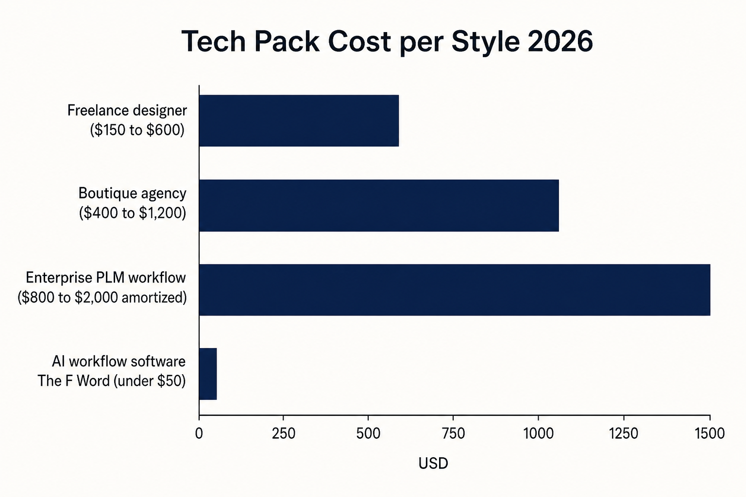 How Much Does a Tech Pack Cost in 2026? Freelance, Agency, and AI Compared comparison figure