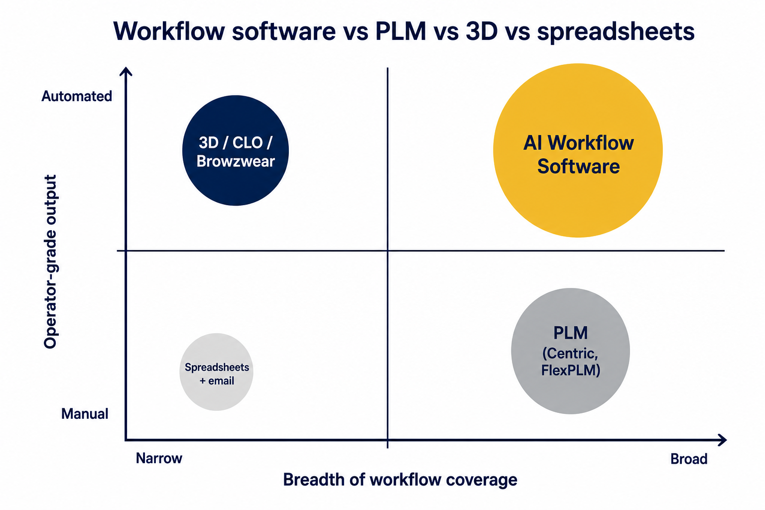 2x2 quadrant comparison: AI workflow software vs PLM vs 3D tools vs spreadsheets, plotted on breadth of workflow coverage and operator-grade output.