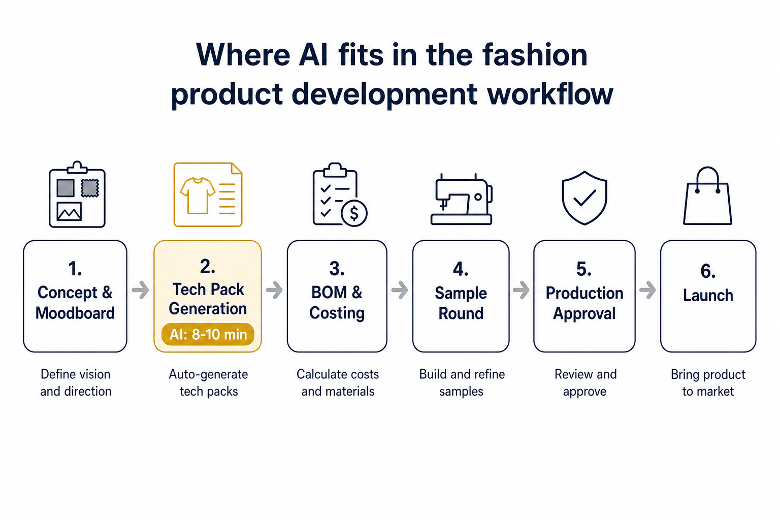 Figure: where AI fits in the fashion product development workflow, highlighting auto-generated tech packs in 8 to 10 minutes between concept and BOM and costing.