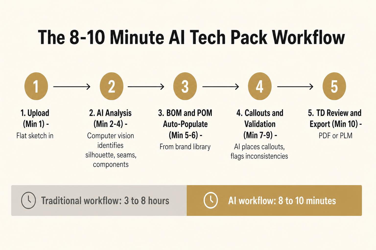 Timeline diagram: the 8 to 10 minute AI tech pack workflow across 5 stages, from sketch upload to TD review and export, compared with the 3 to 8 hour traditional workflow.