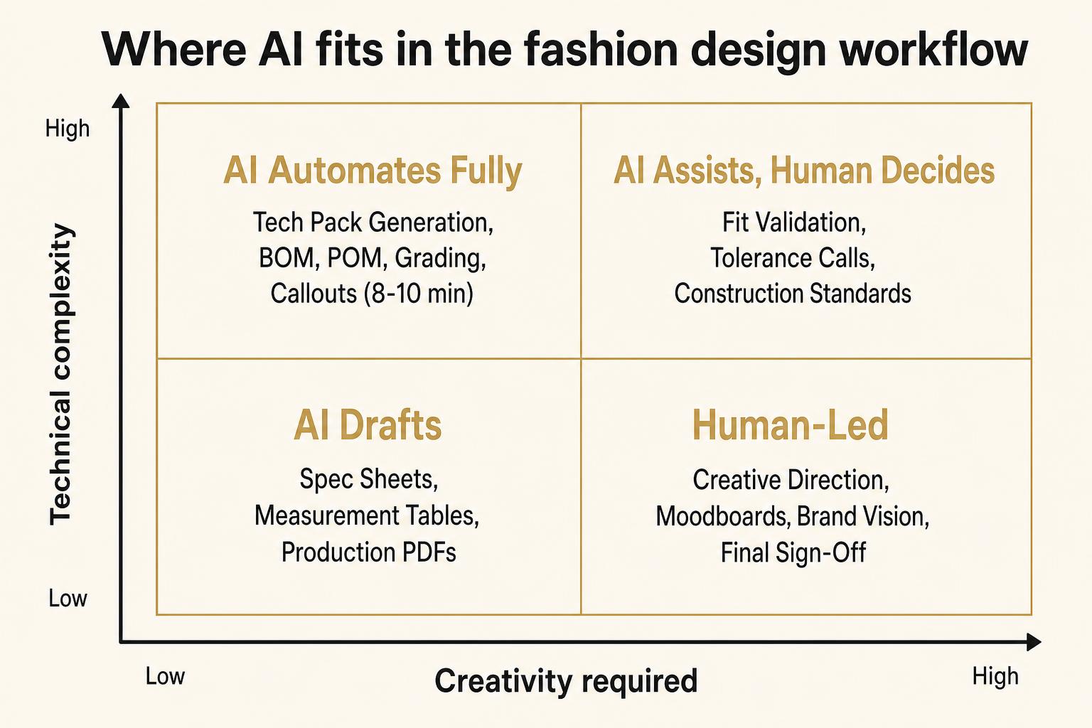 Quadrant chart: where AI fits in the fashion design workflow, mapping technical complexity against creativity required across tech pack generation, fit validation, spec sheets, and creative direction.