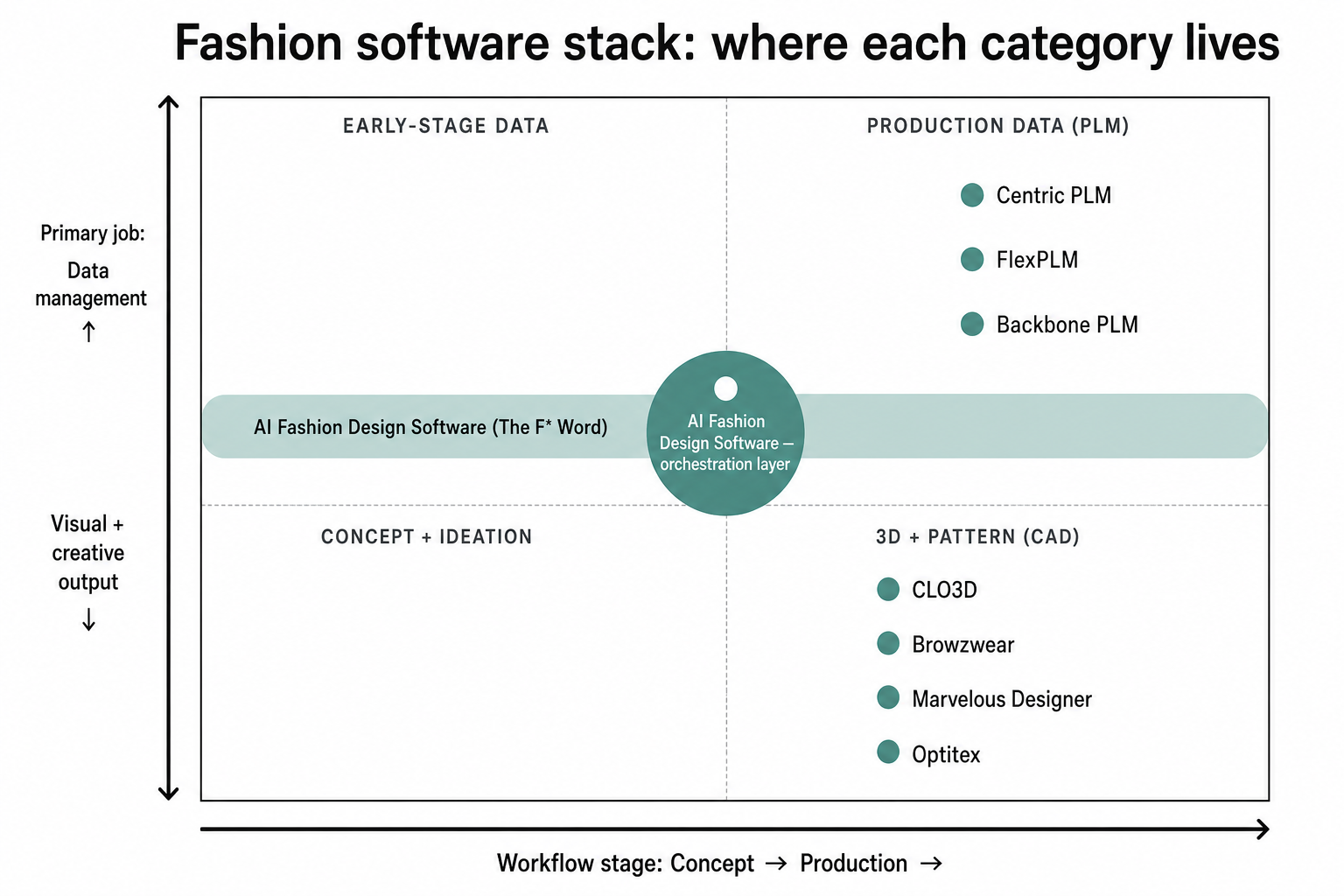 2x2 quadrant plotting fashion software categories by workflow stage and data vs visual job, with AI design software spanning the middle as an orchestration layer
