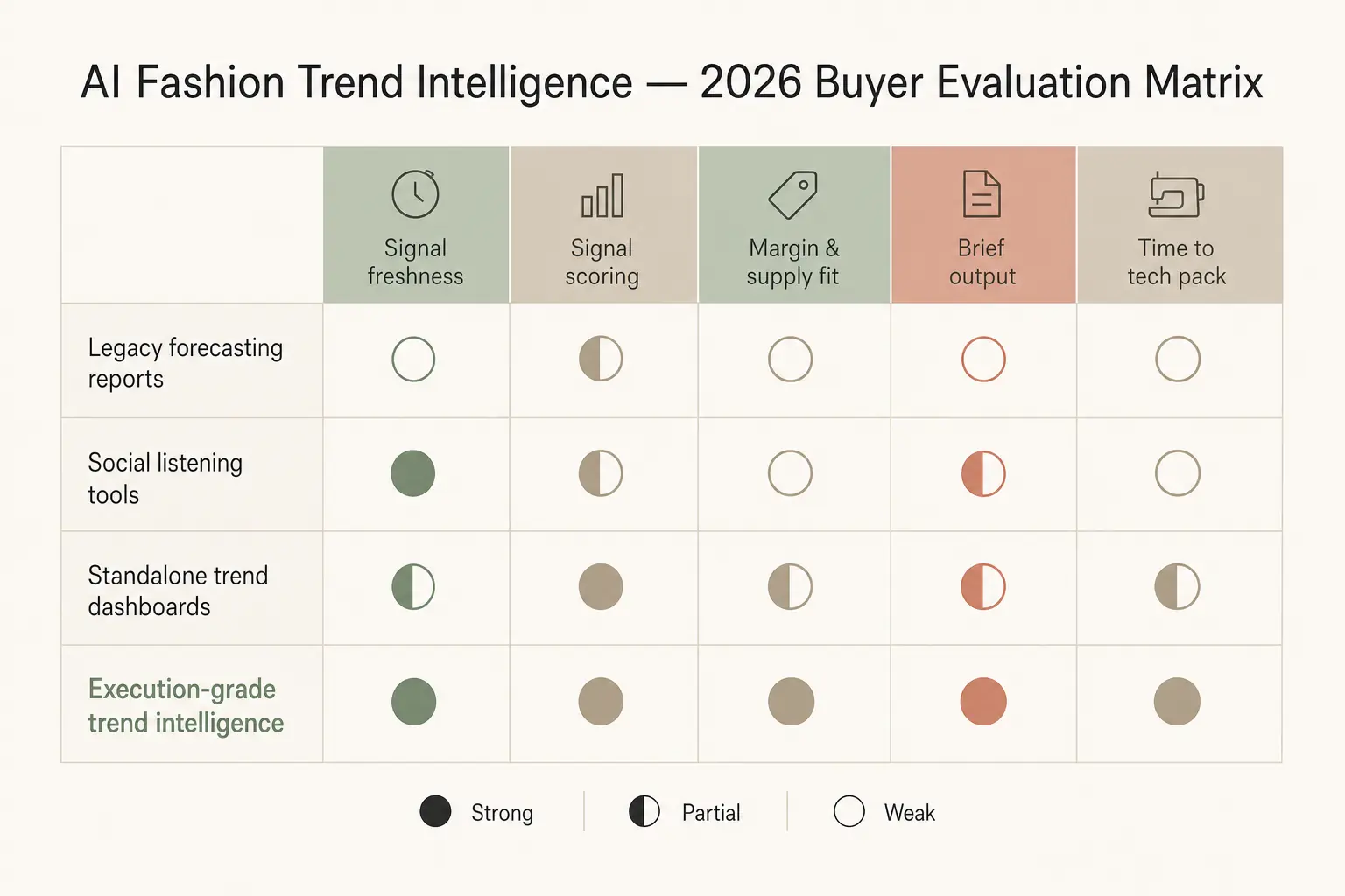 Buyer evaluation matrix comparing legacy forecasts, social listening, standalone dashboards, and execution-grade trend intelligence across signal freshness, scoring, margin fit, brief output, and time to tech pack