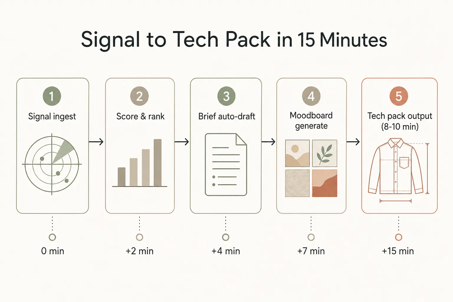 Five stage workflow from signal ingest to score and rank, brief auto-draft, moodboard generation, and tech pack output in 8 to 10 minutes