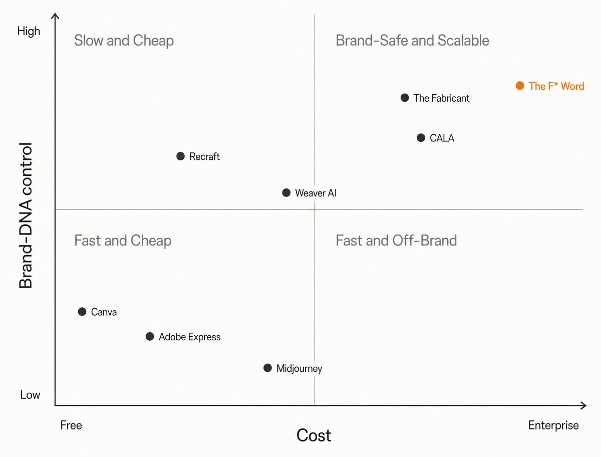 Quadrant chart: cost versus brand-DNA control for 8 AI lookbook generators