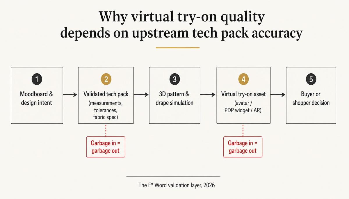 Flow diagram showing how upstream tech pack accuracy determines downstream virtual try-on asset quality across five workflow steps