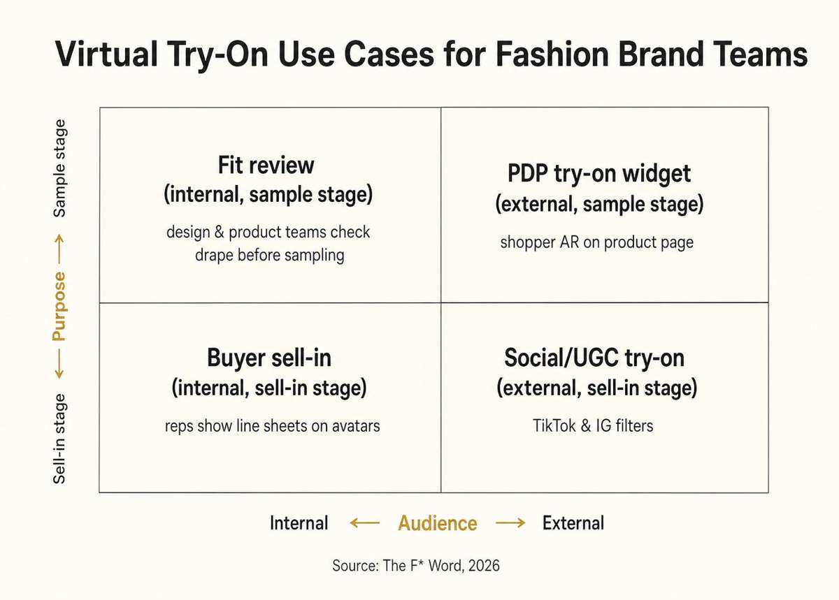 Two by two matrix showing four virtual try-on use cases for fashion brand teams across internal versus external audience and sample versus sell-in stage