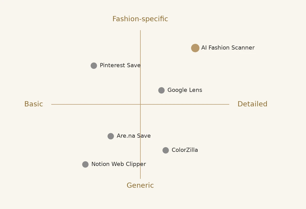 2x2 quadrant plotting six fashion design browser extensions on fashion-specificity versus depth of structured extraction