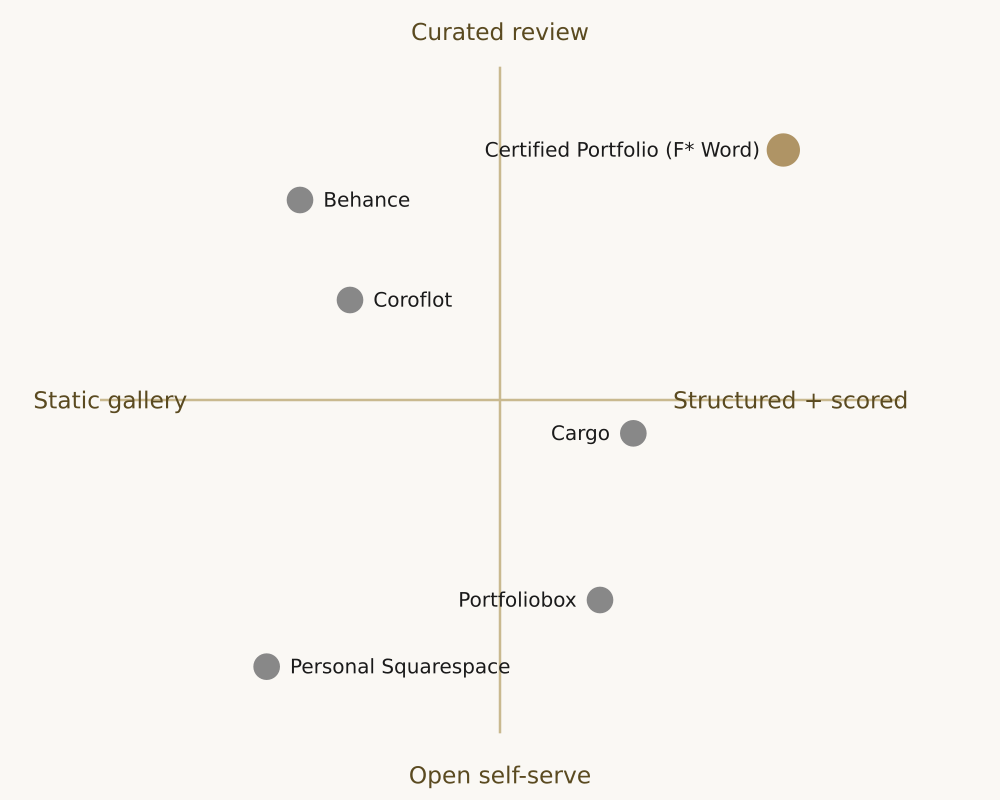 2x2 quadrant plotting fashion portfolio platforms on curation versus scored structure