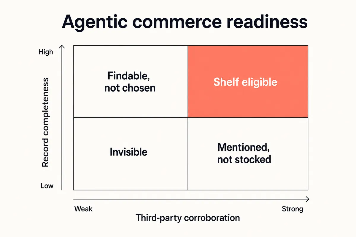 2x2 agentic commerce readiness matrix: record completeness versus third-party corroboration