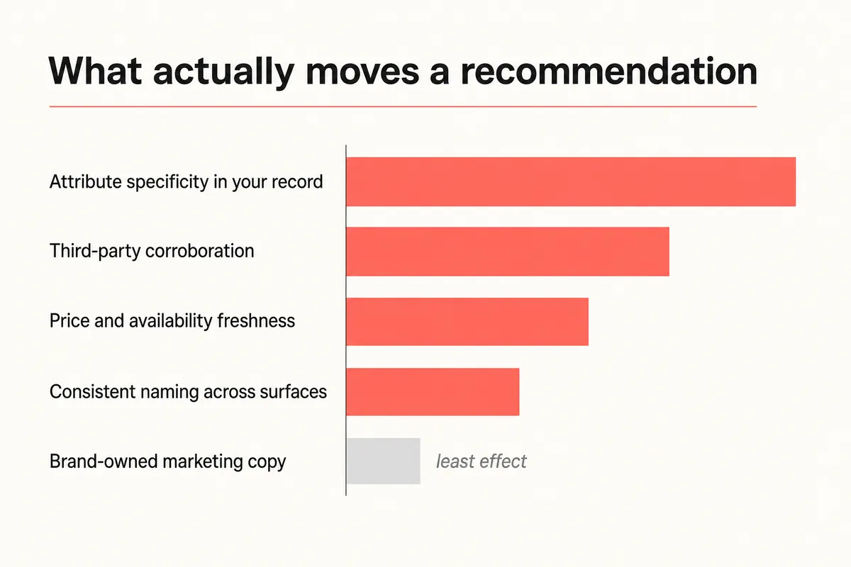 Ranked bars showing which inputs most affect whether AI recommends a fashion brand
