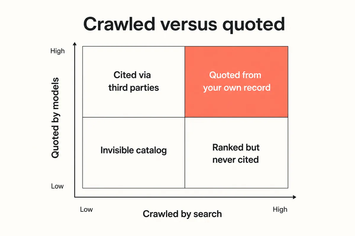 2x2 matrix contrasting pages that get crawled with catalog data that gets quoted