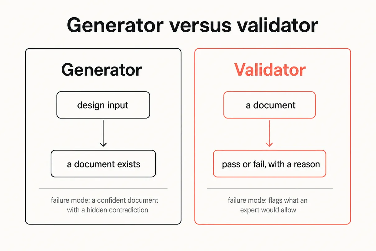 Two-panel diagram contrasting what a tech pack generator outputs with what a validator outputs