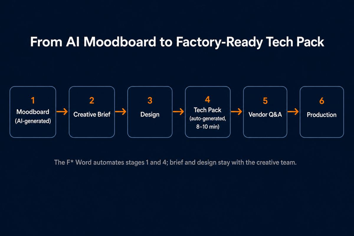 Six-stage workflow from AI moodboard through creative brief, design, tech pack, vendor Q&A, to production