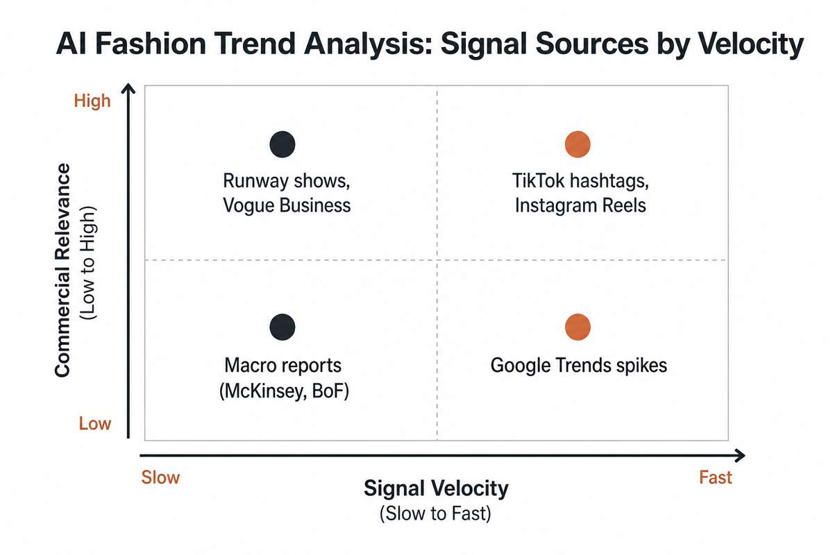 2x2 matrix mapping AI fashion trend signal sources by velocity and commercial relevance