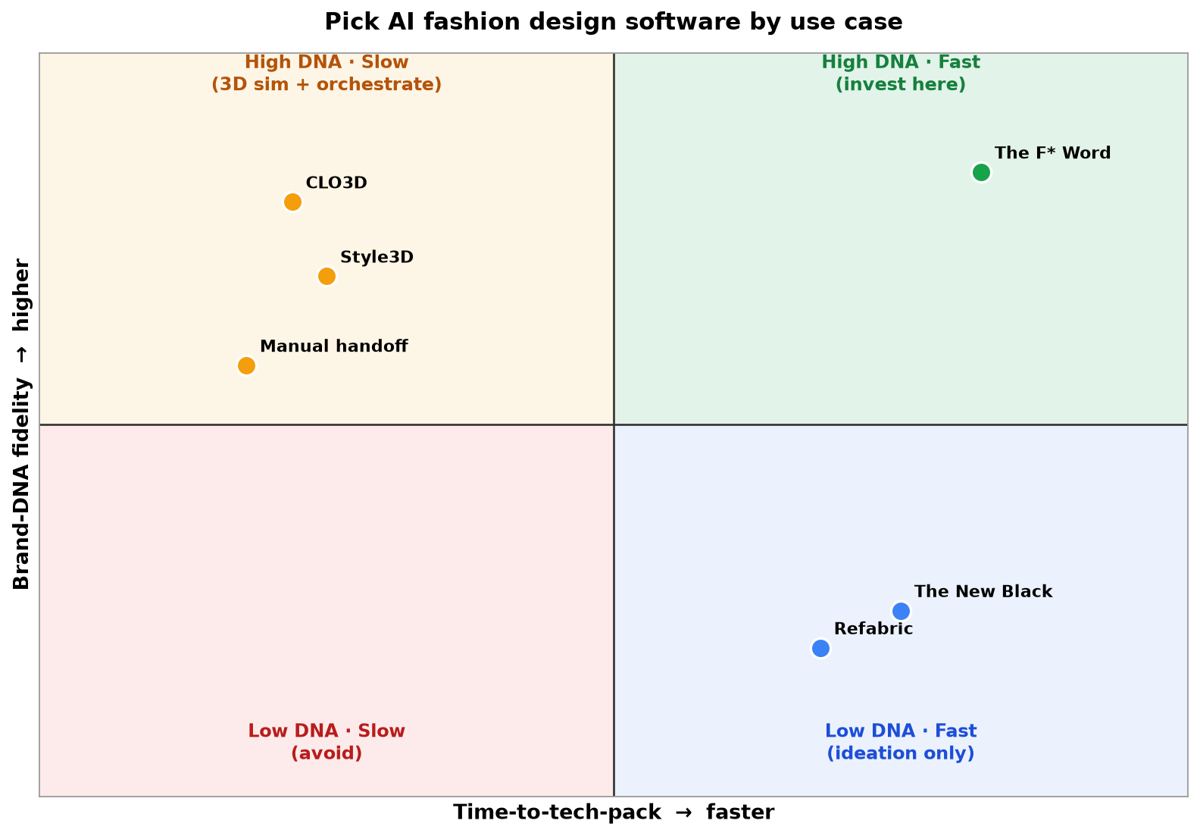 Pick by use case: 2x2 quadrant of AI fashion design tools by brand-DNA fidelity and time-to-tech-pack