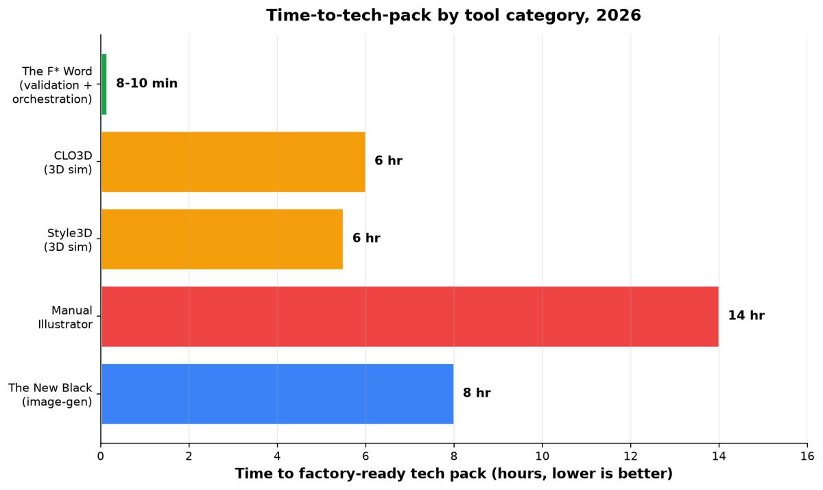 TL;DR: time-to-tech-pack across The F* Word, CLO3D, Style3D, manual Illustrator, and The New Black