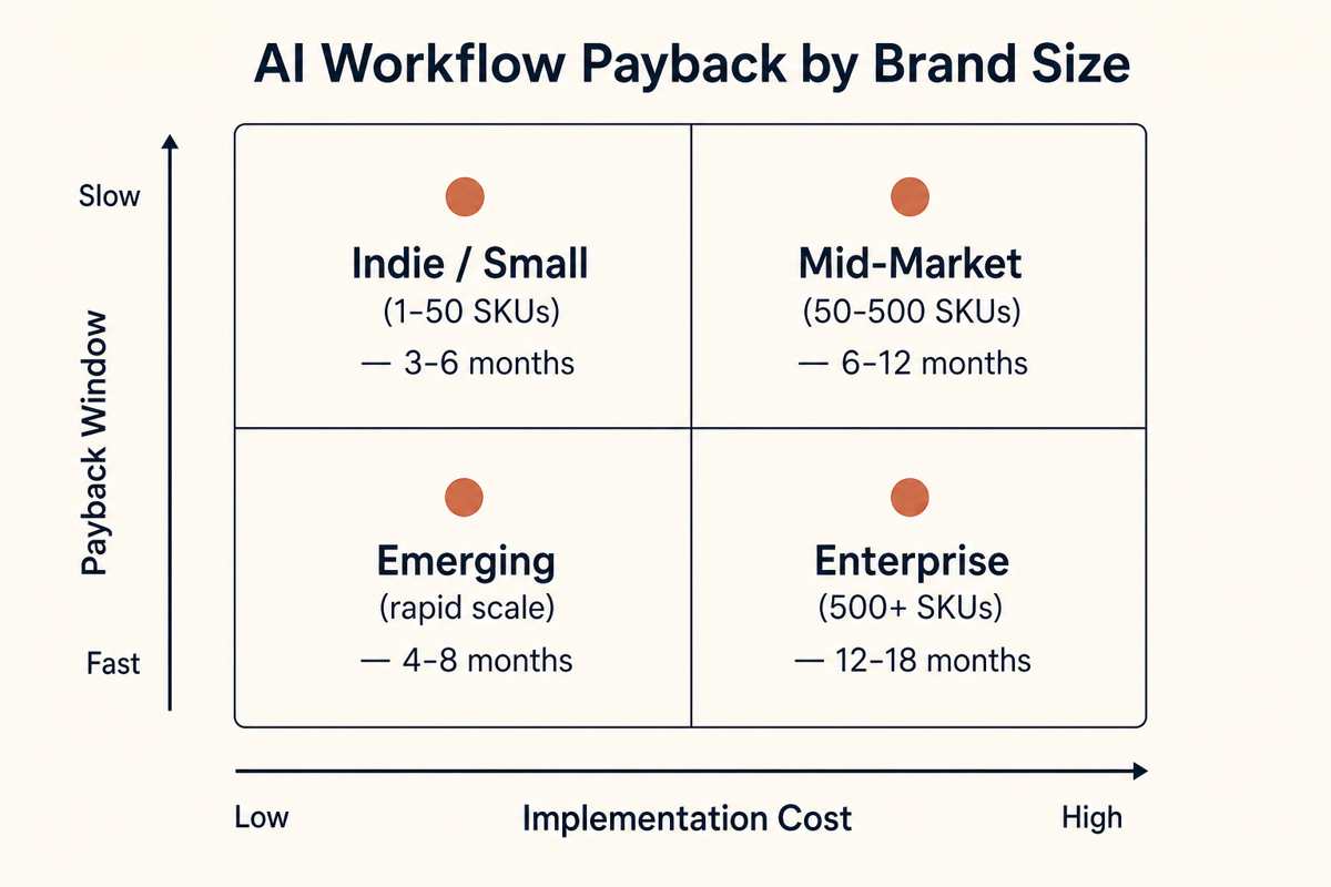 2x2 matrix mapping AI workflow payback window against implementation cost for indie, emerging, mid-market, and enterprise fashion brands