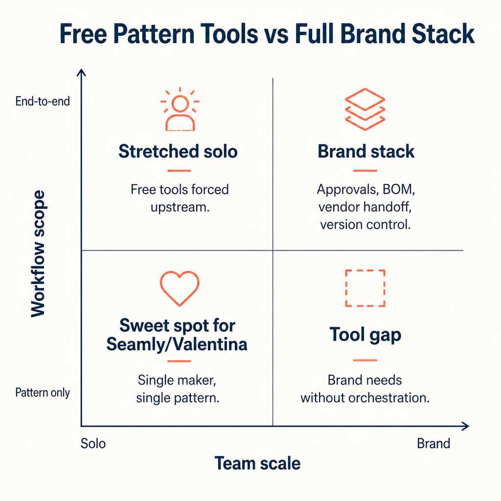 2x2 matrix comparing free pattern tools versus a full brand stack across team scale and workflow scope