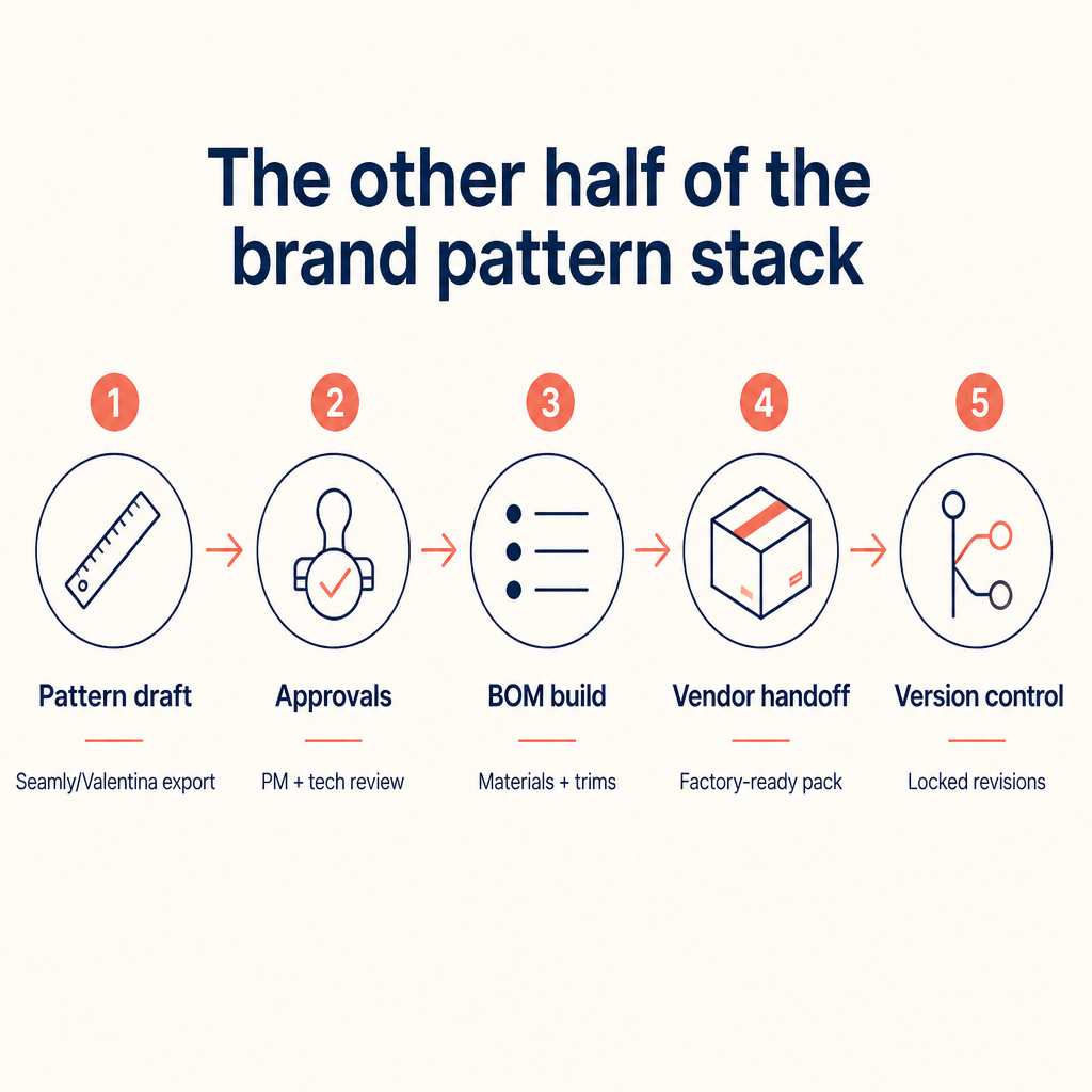 Workflow diagram showing pattern draft, approvals, BOM build, vendor handoff, and version control as the other half of the brand pattern stack